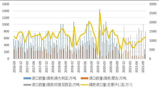 圖7 我國煤炭進口量(主要進口國) 圖7 我國煤炭進口量(主要進口國)
