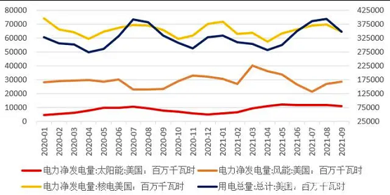 圖8 美國用電量與主要可再生能源發(fā)電量 圖8 美國用電量與主要可再生能源發(fā)電量