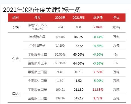 半鋼胎和全鋼胎2021年輪胎年度關(guān)鍵指標