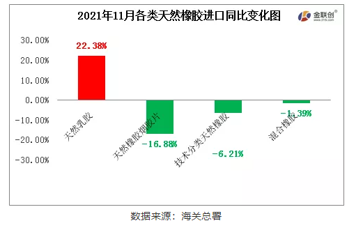 11月中國天然橡膠主要品種進(jìn)口同比除乳膠增長外 11月中國天然橡膠主要品種進(jìn)口同比除乳膠增長外