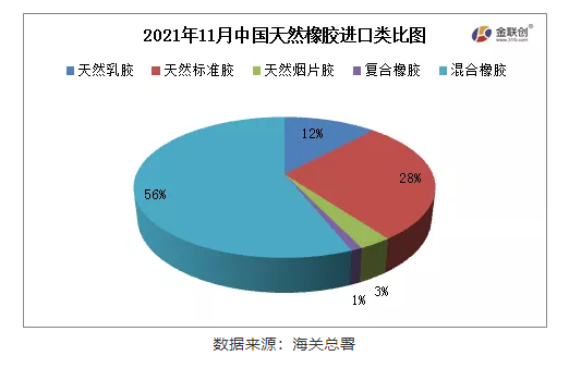 中國2021年11月天然橡膠進(jìn)口分類數(shù)據(jù) 中國2021年11月天然橡膠進(jìn)口分類數(shù)據(jù)