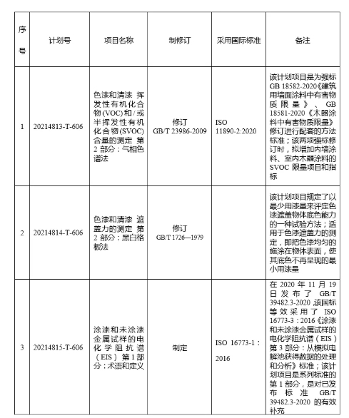 3項國家標準制修訂項目已獲立項 3項國家標準制修訂項目已獲立項