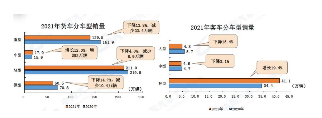 2021年全年，在商用車主要品種中，與上年同期相比，客車產(chǎn)銷呈較快增長，貨車產(chǎn)銷均呈下降。