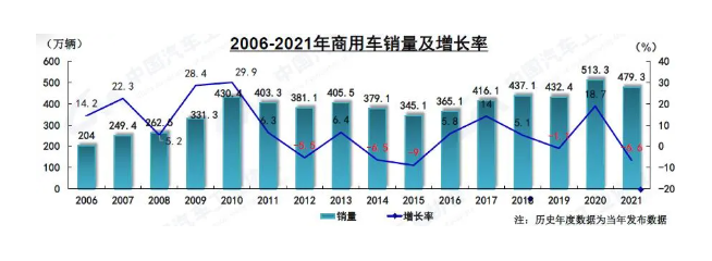 近幾年支撐商用車增長的政策紅利效用已逐步減弱，未來商用車市場將進入調(diào)整期。