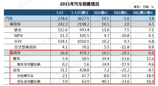 2021年商用車銷量慘淡！