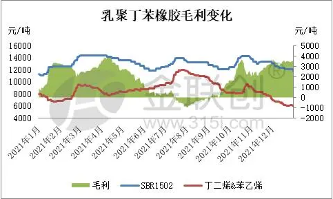 二、乳聚丁苯橡膠生產利潤分析  2.1、乳聚丁苯橡膠裝置生產利潤變化