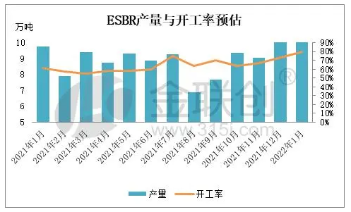 　1.3、1月份乳聚丁苯橡膠產量與開工率預估
