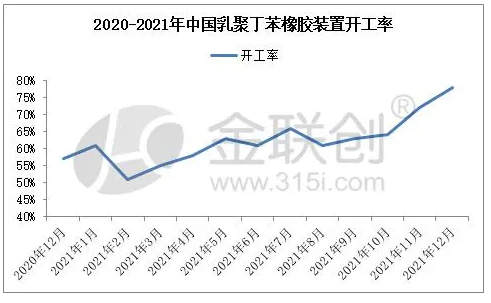 1.1、乳聚丁苯橡膠裝置月度開工變化