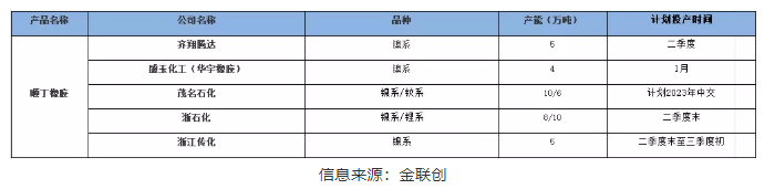 四、2022年國(guó)內(nèi)順丁橡膠新投裝置動(dòng)態(tài)