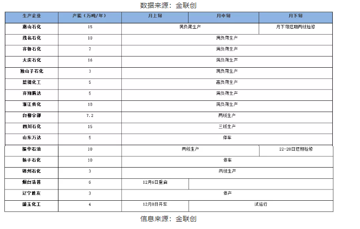 二、2021年12月國(guó)內(nèi)順丁橡膠生產(chǎn)企業(yè)月度開工情況