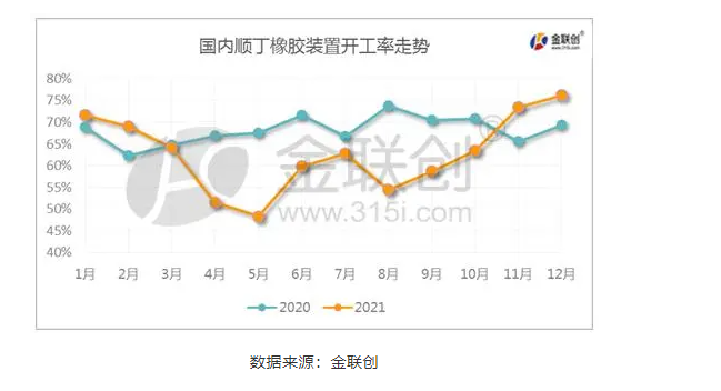 一、國(guó)內(nèi)順丁橡膠裝置開工率走勢(shì)