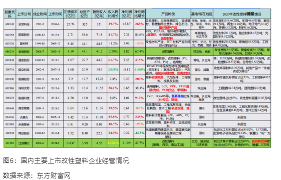 國內(nèi)改性行業(yè)經(jīng)歷近30年發(fā)展，上市改性塑料企業(yè)已有30余家