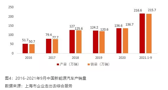 汽車產(chǎn)銷量分別為2532.5萬輛和2531.1萬輛，