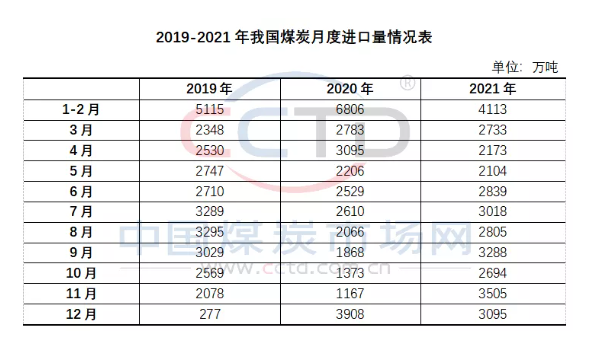 2021年煤炭進口量同比增長6.6% 2021年煤炭進口量同比增長6.6%
