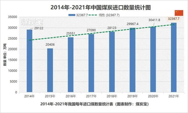 (MTB:2014年到2021年我國(guó)每年進(jìn)口煤總量統(tǒng)計(jì)圖) (MTB:2014年到2021年我國(guó)每年進(jìn)口煤總量統(tǒng)計(jì)圖)