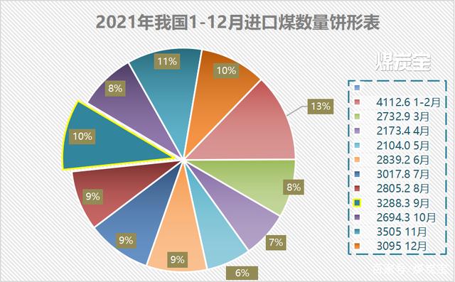 (MTB:2021年1-12月進(jìn)口煤每月數(shù)量統(tǒng)計(jì)餅形圖) (MTB:2021年1-12月進(jìn)口煤每月數(shù)量統(tǒng)計(jì)餅形圖)