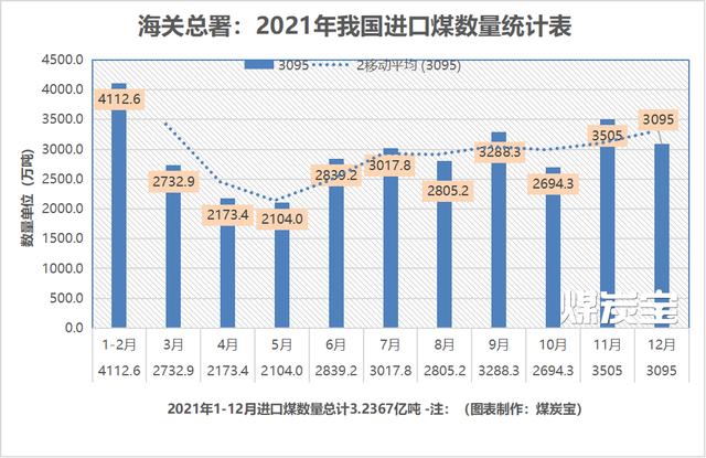 (MTB:2021年我國(guó)進(jìn)口煤每月數(shù)量統(tǒng)計(jì)圖) (MTB:2021年我國(guó)進(jìn)口煤每月數(shù)量統(tǒng)計(jì)圖)