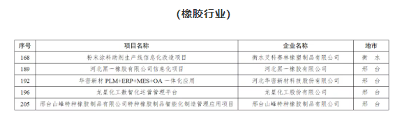 省級名單公布！龍星化工等多家橡企上榜