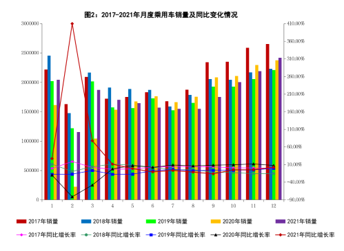 12月乘用車銷量同比增長(zhǎng)2.0% 12月乘用車銷量同比增長(zhǎng)2.0%