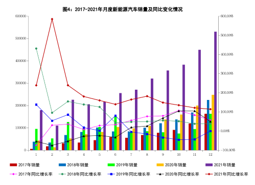 12月新能源汽車銷量同比增長(zhǎng)1.1倍 12月新能源汽車銷量同比增長(zhǎng)1.1倍