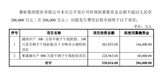 募資20.6億，賽輪輪胎擴建兩廠