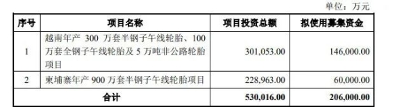 募集20.6億元，賽輪增資海外工廠！