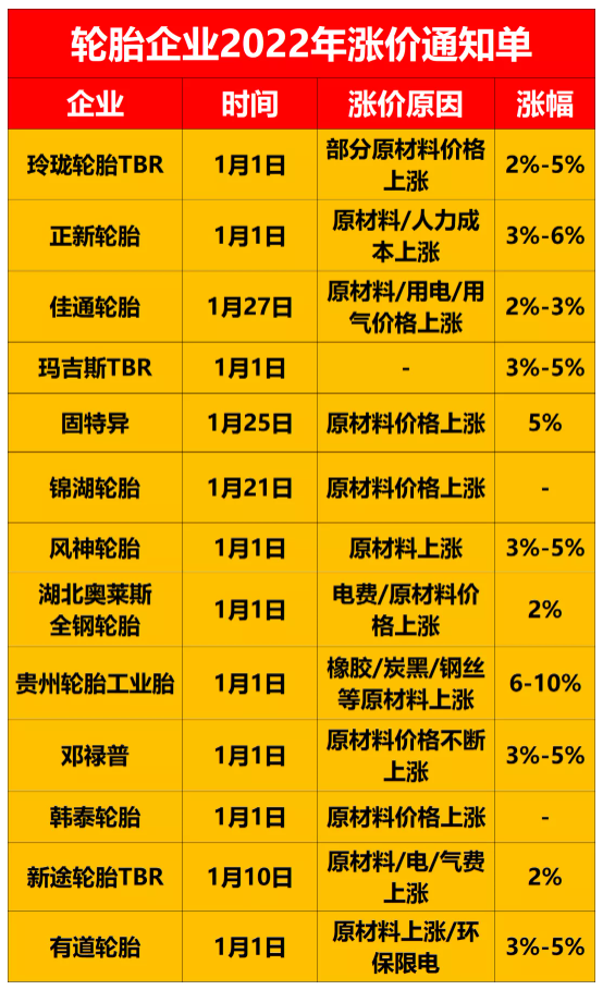 　日本的輪胎價(jià)格毫無(wú)疑問(wèn)已經(jīng)漲到了4月!