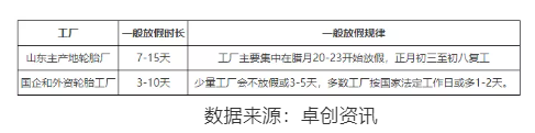 機構近期也對輪胎廠春節(jié)放假情況做了調(diào)查