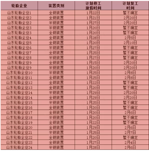 2022年春節(jié)部分輪胎企業(yè)停/開工計劃對比表(來源：隆眾資訊)