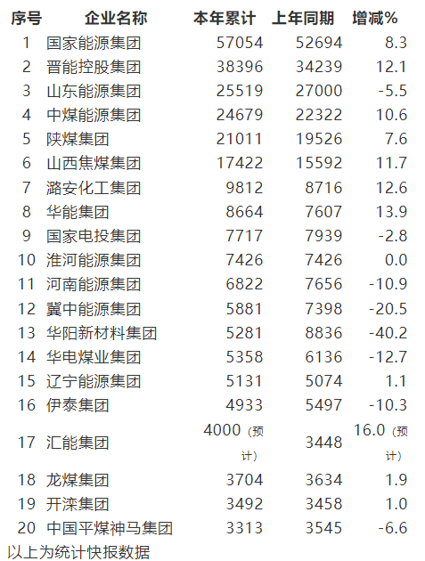 2021年原煤產(chǎn)量前20名企業(yè)排名公布