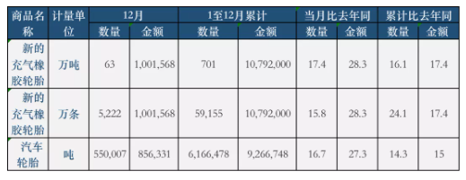 12月份，全國(guó)共計(jì)出口新的充氣橡膠輪胎5222萬(wàn)條，同比2020年增長(zhǎng)15.8%，