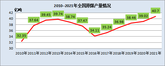 全國原煤產(chǎn)量