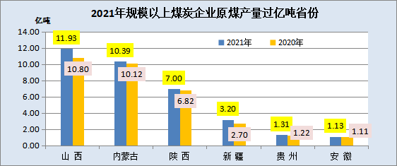 2021年，全國規(guī)模以上煤炭企業(yè)原煤產(chǎn)量超億噸省份
