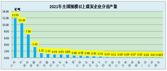 　2021年，年產(chǎn)量超過5000萬噸的省份