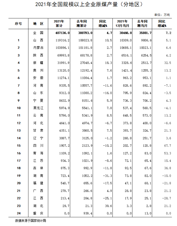 2021年全國規(guī)模以上企業(yè)原煤產(chǎn)量