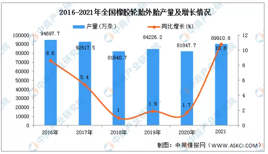 2021全國輪胎產(chǎn)量達(dá)9億條 2021全國輪胎產(chǎn)量達(dá)9億條