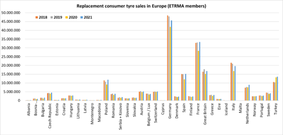 歐洲乘用車(chē)替換輪胎銷(xiāo)售(ETRMA成員)(資料來(lái)源:europool ETRMA) 歐洲乘用車(chē)替換輪胎銷(xiāo)售(ETRMA成員)(資料來(lái)源:europool ETRMA)