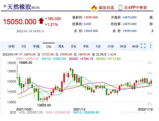 橡膠停割即將開啟，  膠價還會攀升?