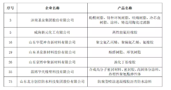 2021年度山東省新材料領(lǐng)軍企業(yè)培育庫入庫公示名單(橡膠輪胎行業(yè)) 2021年度山東省新材料領(lǐng)軍企業(yè)培育庫入庫公示名單(橡膠輪胎行業(yè))