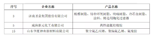 2021年度山東省新材料領(lǐng)軍企業(yè)50強(qiáng)公示名單(橡膠輪胎行業(yè)) 2021年度山東省新材料領(lǐng)軍企業(yè)50強(qiáng)公示名單(橡膠輪胎行業(yè))