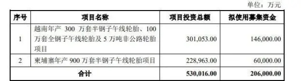 募集20.6億元，賽輪增資海外工廠！
