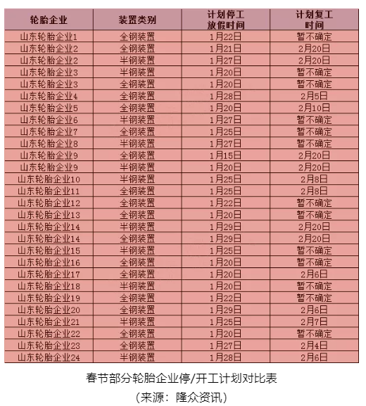 多數(shù)工廠完全結束生產預計在24-25日
