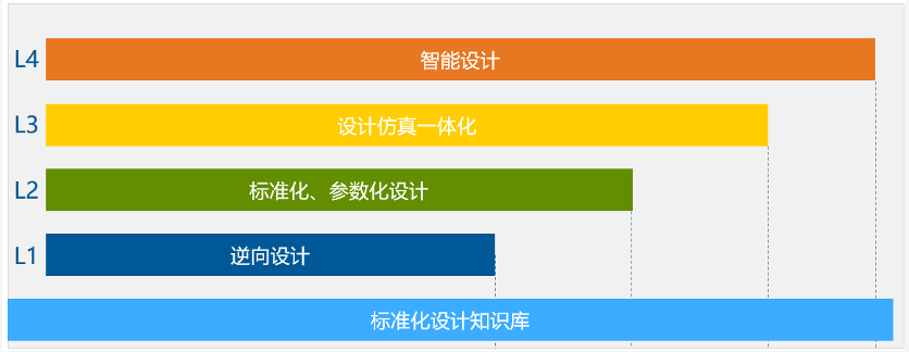 結(jié)合設(shè)計、仿真、試驗結(jié)果通過數(shù)據(jù)科學(xué)手段進行優(yōu)化設(shè)計