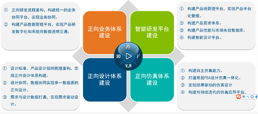 輪胎行業(yè)正向研發(fā)體系建設(shè)的總體目標是圍繞以下四個維度：
