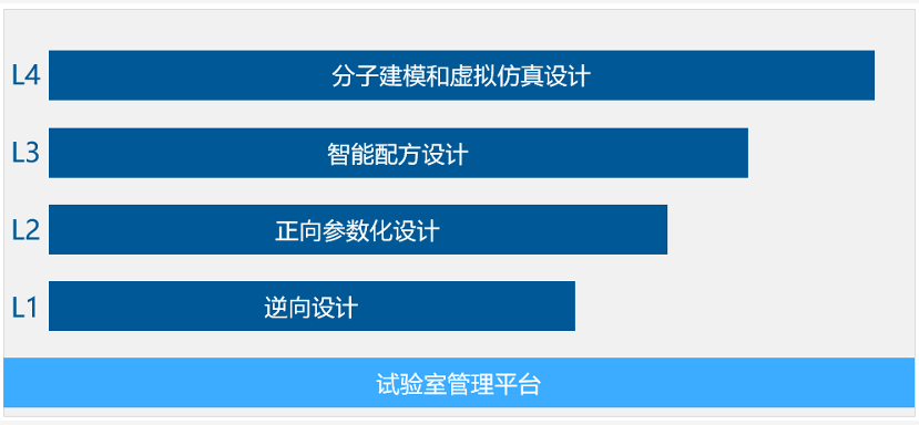 02正向設(shè)計體系建設(shè)