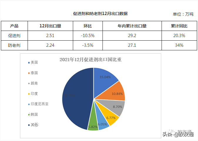 12月促進劑/防老劑國外需求減少 哪個國家降幅大 12月促進劑/防老劑國外需求減少 哪個國家降幅大