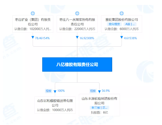山東豐源輪胎變更前八億橡膠有限責(zé)任公司為最大股東。