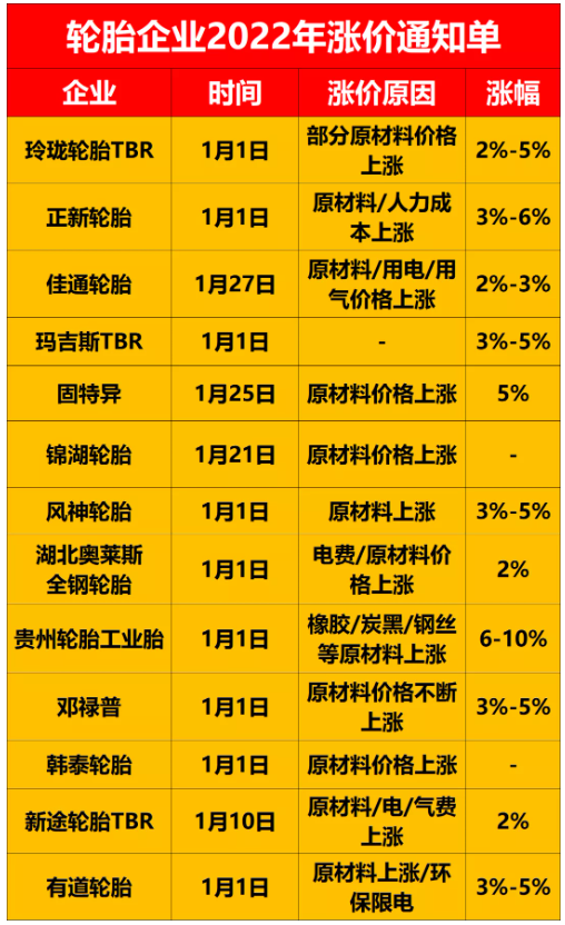 相繼宣布漲價(jià)，但是漲幅大都是在2%~5%。