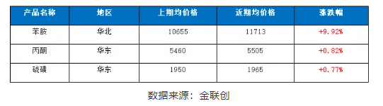 主要原料價格走勢 主要原料價格走勢