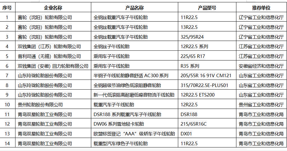 2021年度綠色設(shè)計(jì)產(chǎn)品 (橡膠輪胎類) 2021年度綠色設(shè)計(jì)產(chǎn)品 (橡膠輪胎類)